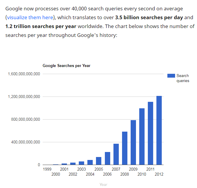 Google now processes over 1.2 trillion searches per year.
That reflects how online business is growing.