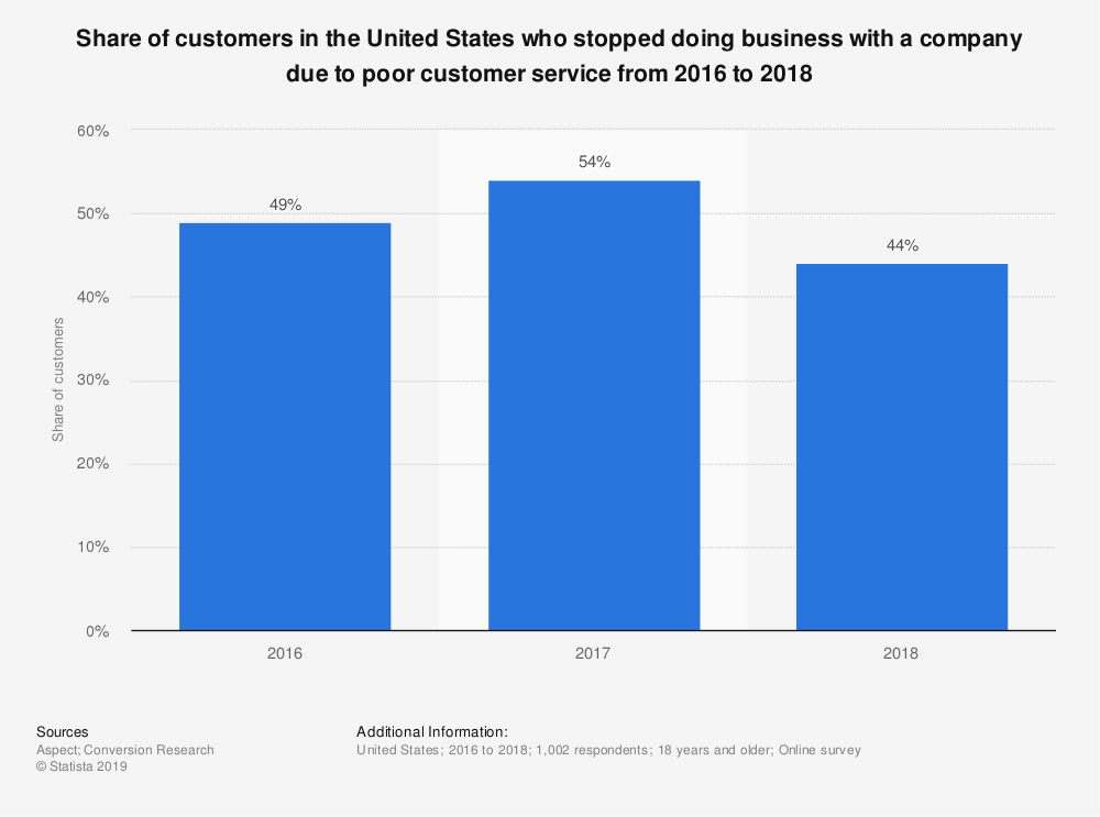 A chart that shows share of customers in the US who stopped doing business with a company due to poor customer service from 2016 to 2018.
