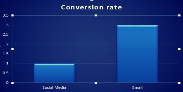Chart to show how conversion rate of email is better than social media
