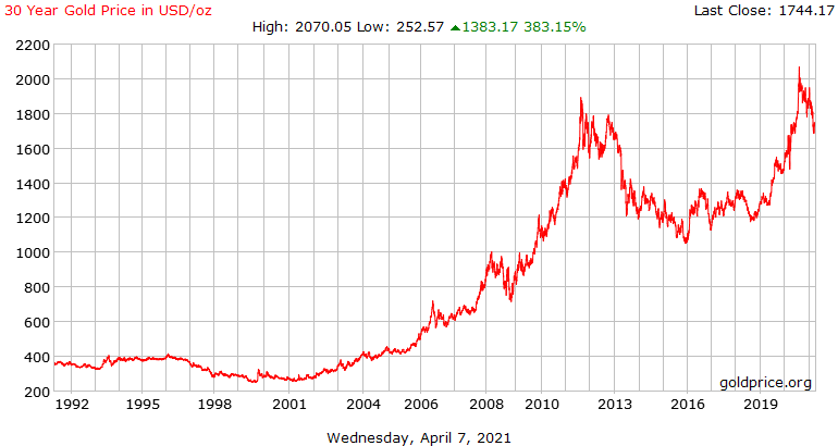 30 years of gold price history in the US dollar per ounce.