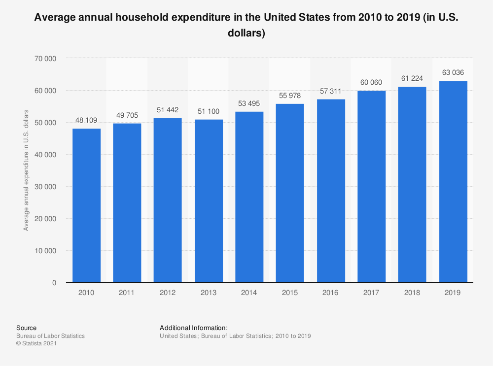 Average annual household expenditure in the United States from 2010 to 2019 (in U.S. dollars). how to build assets.